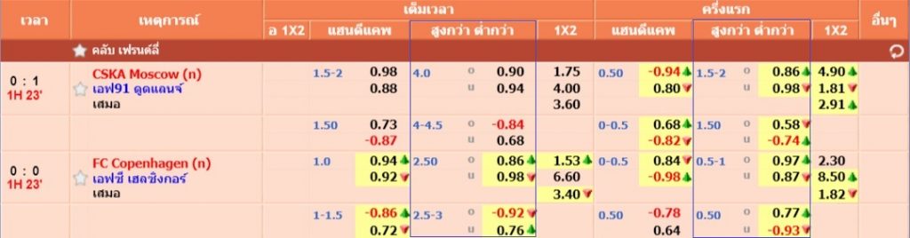 ราคาบอลสูงต่ำ (Over & Under) OLE777